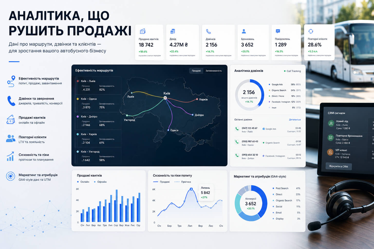 Bus ticket sales analytics: routes, calls, bookings, repeat customers, seasonality, CRM signals, and traffic channels in one dashboard.