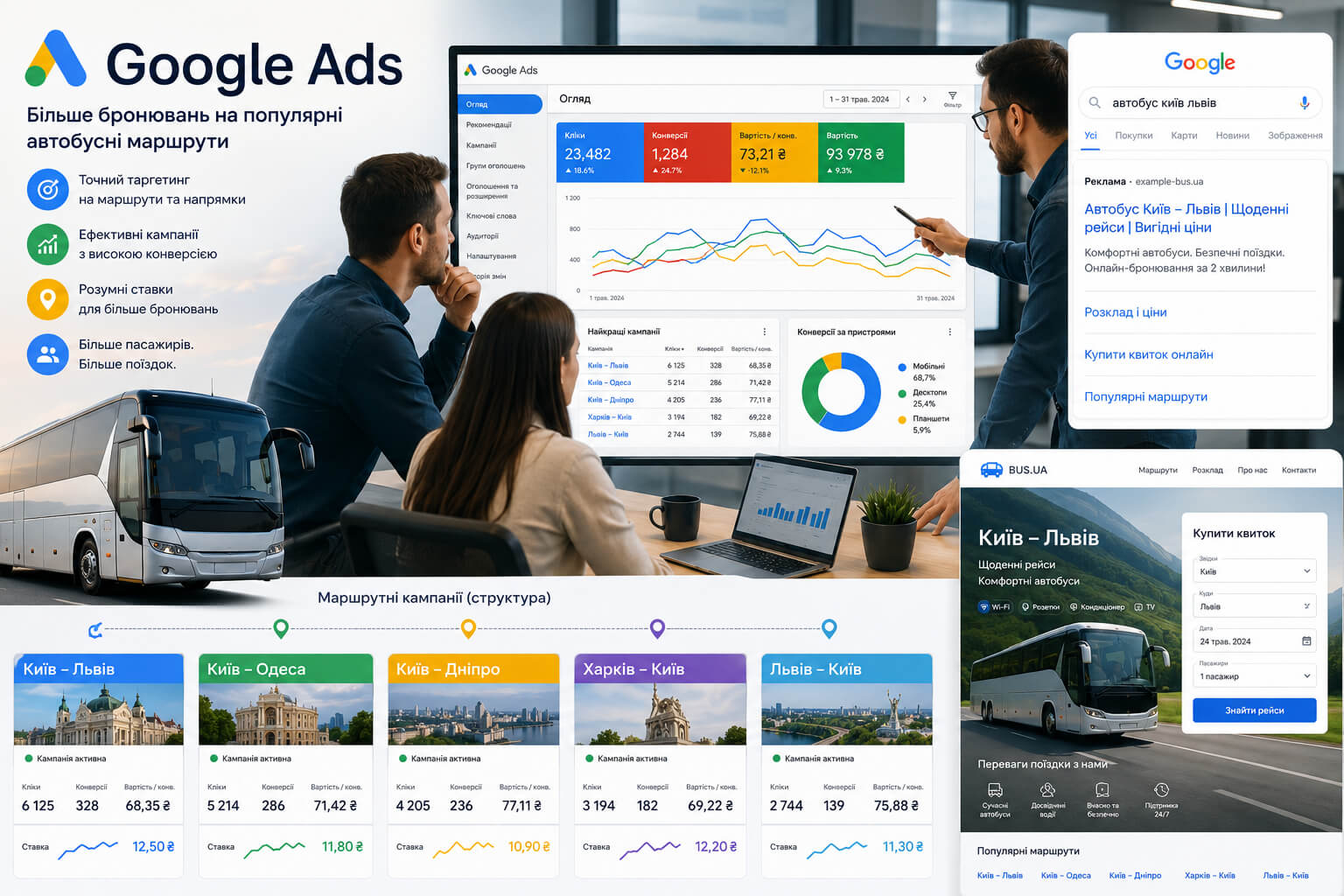 Google Ads setup for bus routes: ad account, search ad, route landing page, and campaigns by direction.