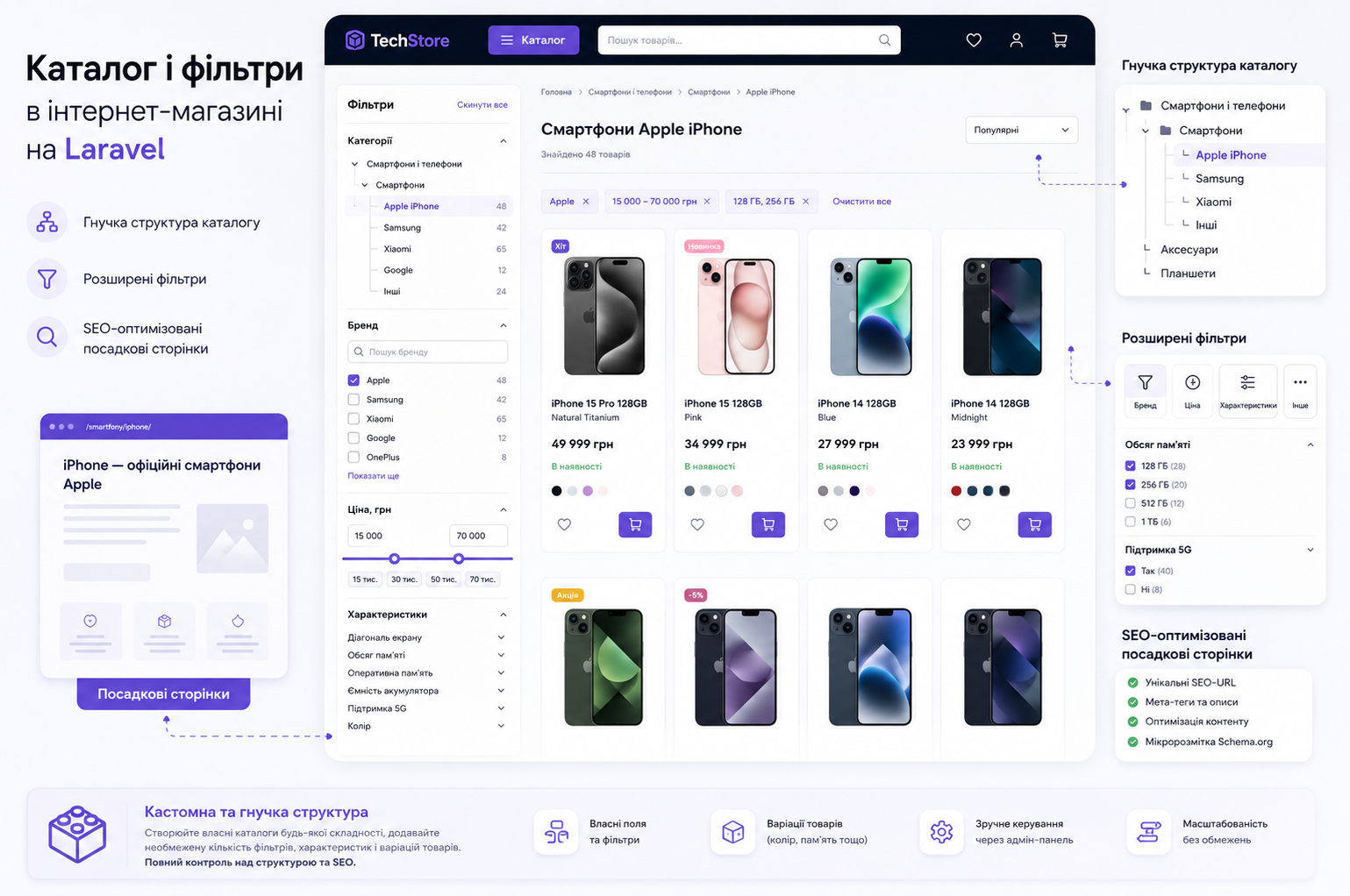 Каталог і фільтри в інтернет-магазині на Laravel: категорії, бренди, характеристики, SEO-посадкові сторінки та зручний вибір товарів.