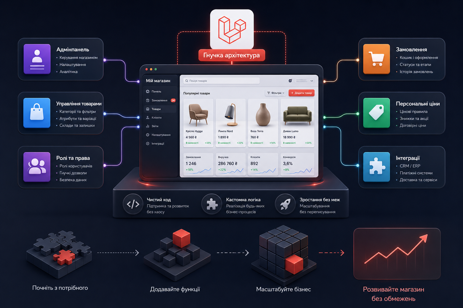 Гнучка архітектура інтернет-магазину на Laravel: каталог, замовлення, персональні ціни, ролі користувачів та інтеграції в одній системі.