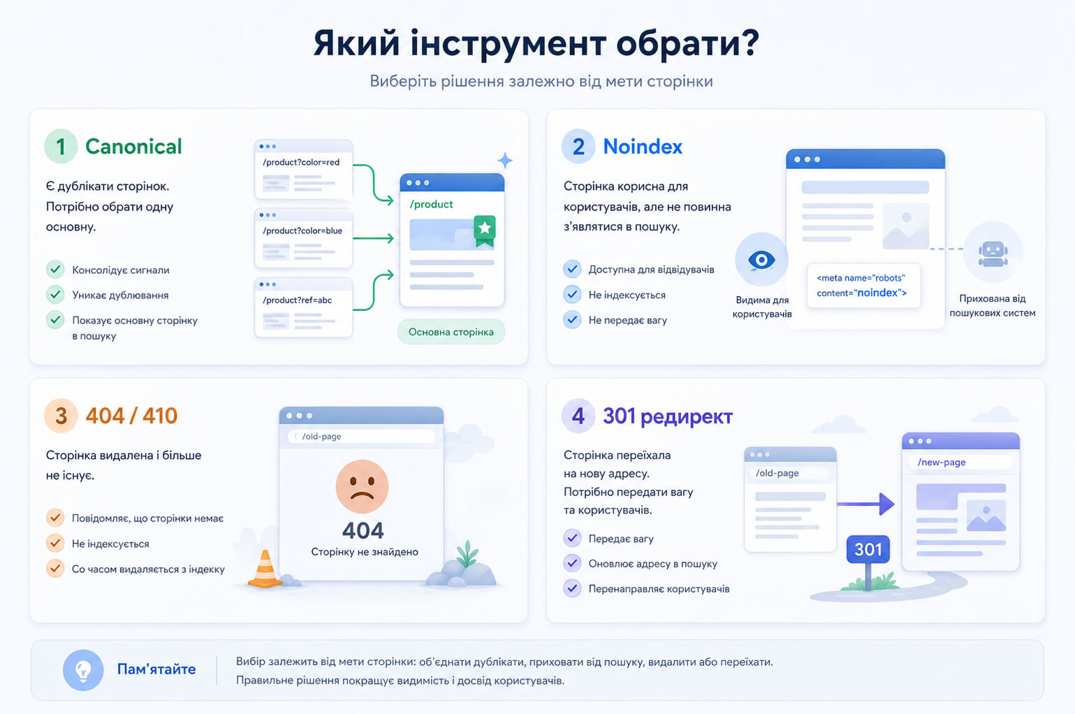 Схема вибору SEO-інструмента для сторінки: canonical для дублів, noindex для приховання з пошуку, 404 або 410 для видаленого контенту і 301 редирект для переїзду на нову адресу.
