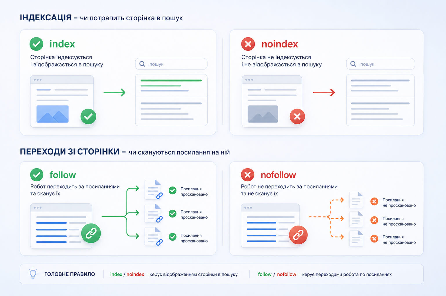 Пояснення різниці між index, noindex, follow і nofollow: одні директиви керують появою сторінки в пошуку, інші &mdash; переходами пошукового робота за посиланнями.