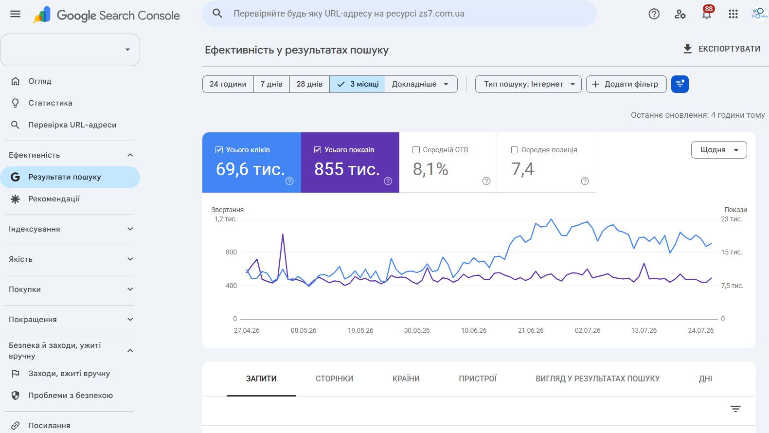 Отчёт Эффективность в Google Search Console с кликами, показами, CTR, позициями и поисковыми запросами