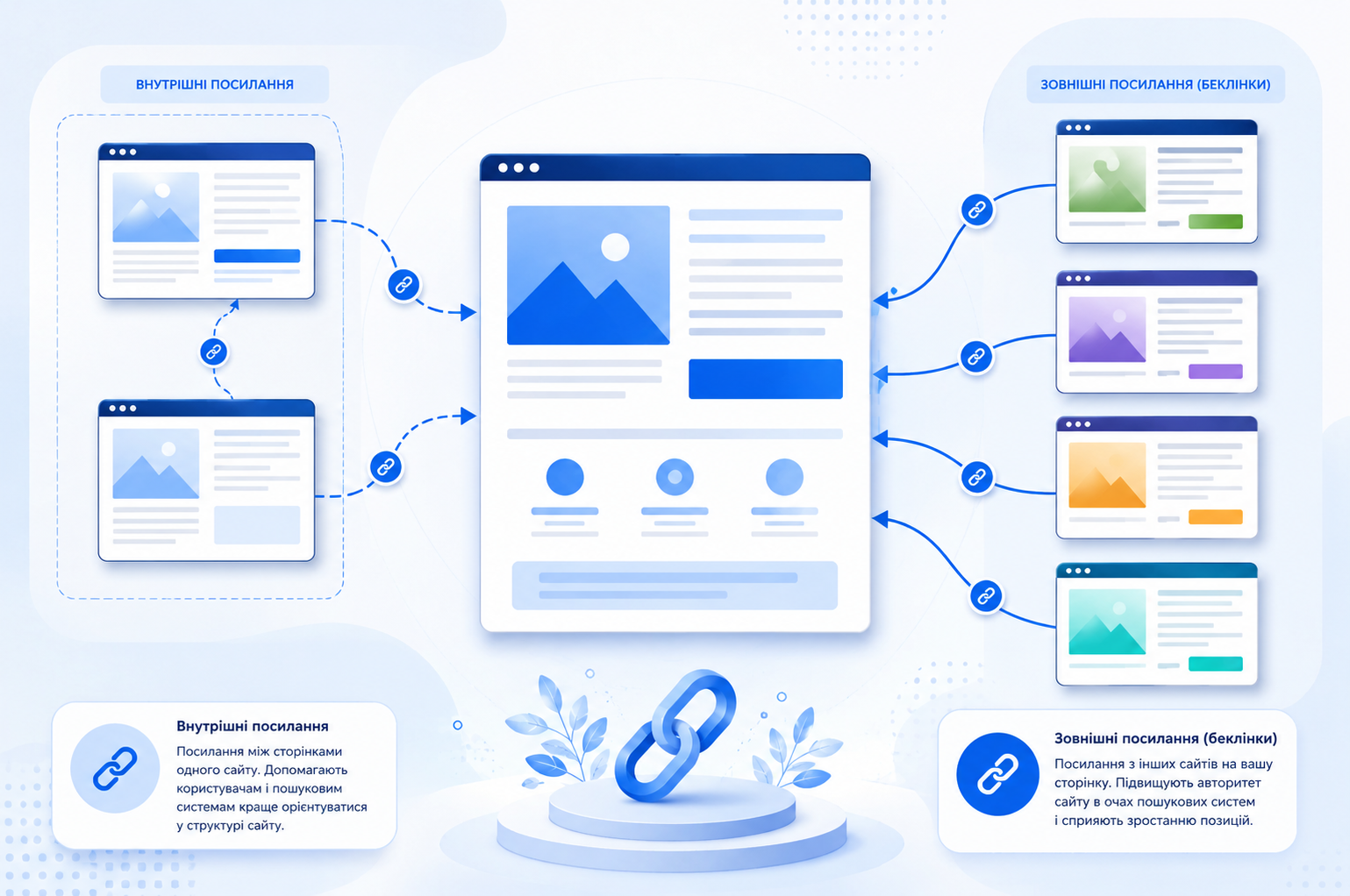A scheme of internal links and external backlinks: pages within one website are connected to each other, while inbound links from other resources point to the main page.