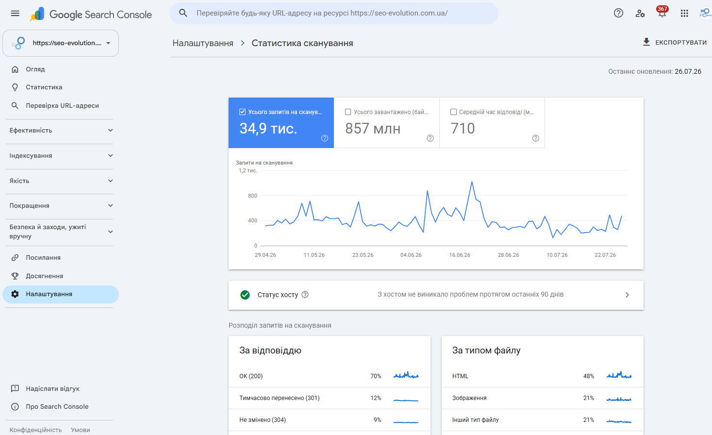 Раздел Статистика в Google Search Console с изменениями кликов, страниц и поисковых запросов