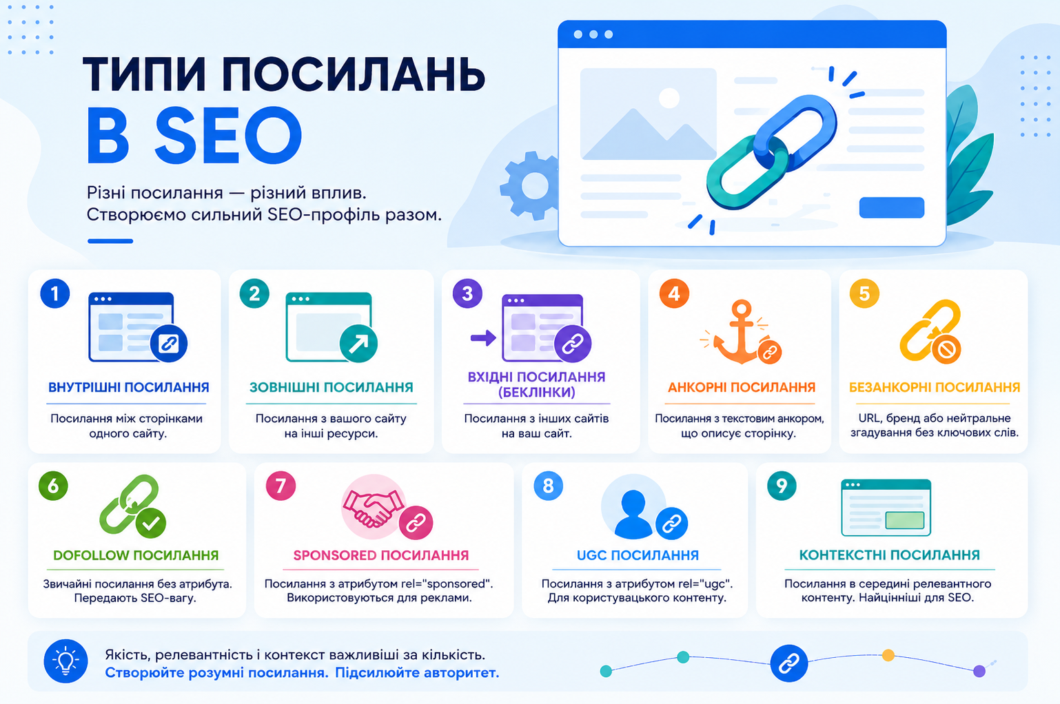 Infographic about link types in SEO: internal, external, inbound, anchor, non-anchor, dofollow, sponsored, UGC, and contextual links within one backlink profile.